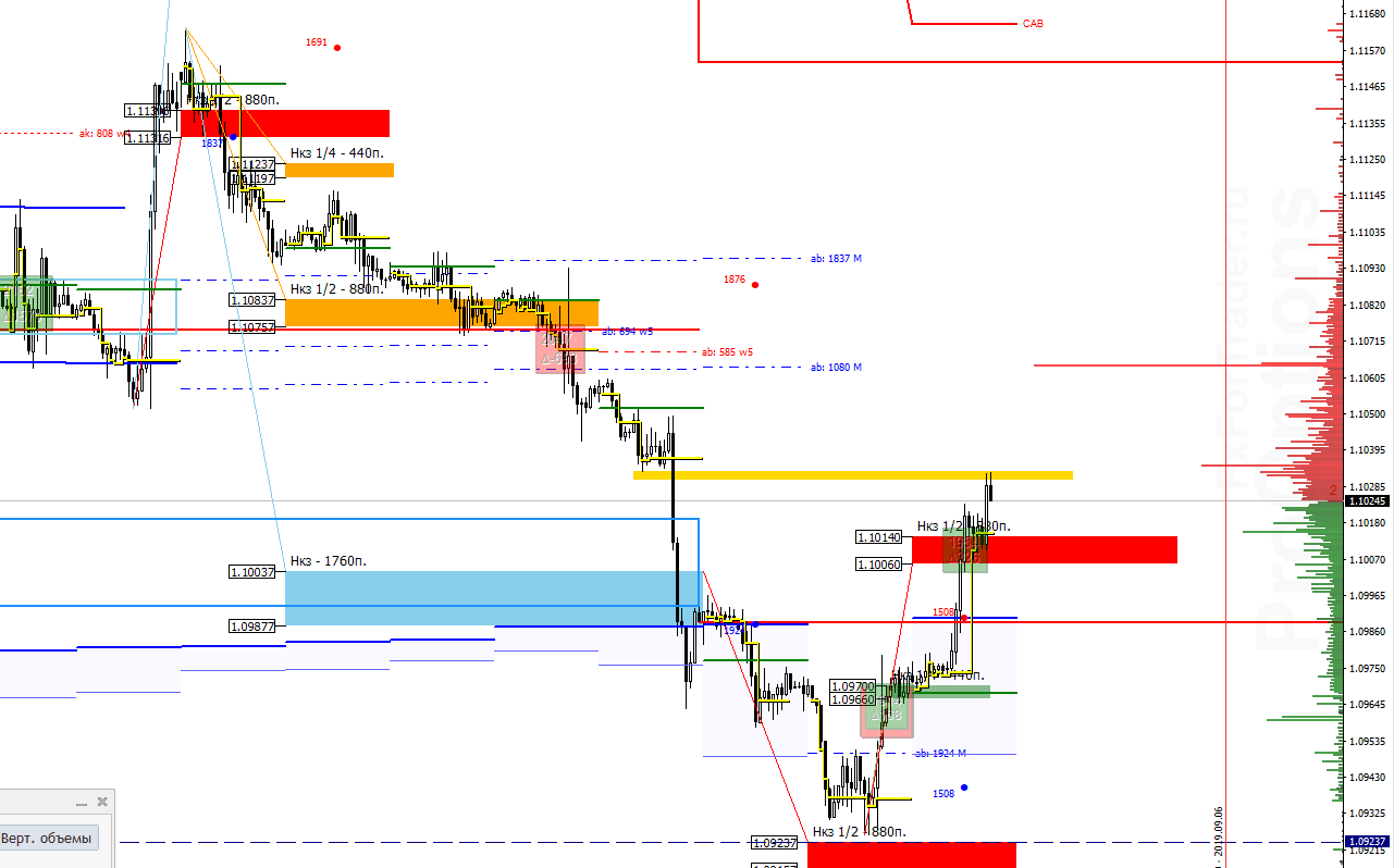 Аналитика по паре EUR/USD на 4 сентября